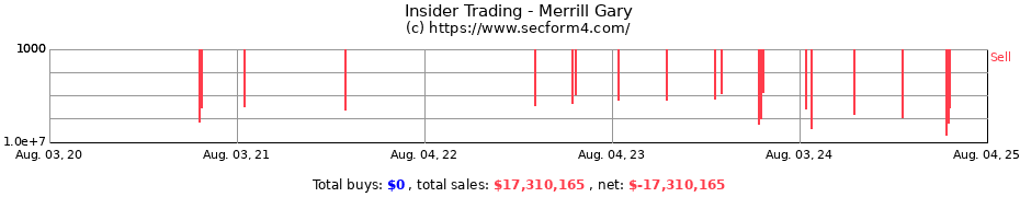 Insider Trading Transactions for Merrill Gary