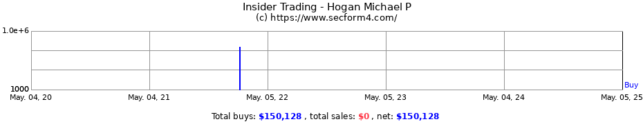 Insider Trading Transactions for Hogan Michael P