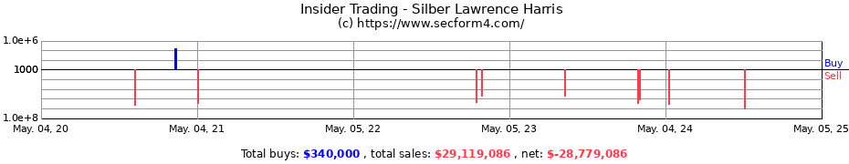 Insider Trading Transactions for Silber Lawrence Harris