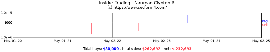 Insider Trading Transactions for Nauman Clynton R.