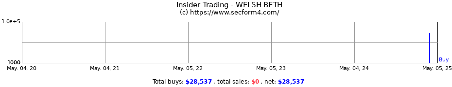 Insider Trading Transactions for WELSH BETH