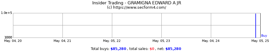 Insider Trading Transactions for GRAMIGNA EDWARD A JR