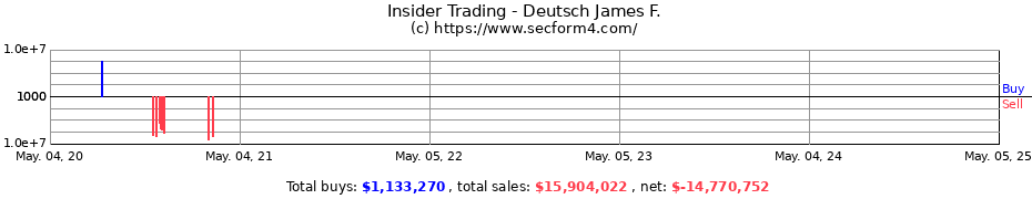 Insider Trading Transactions for Deutsch James F.