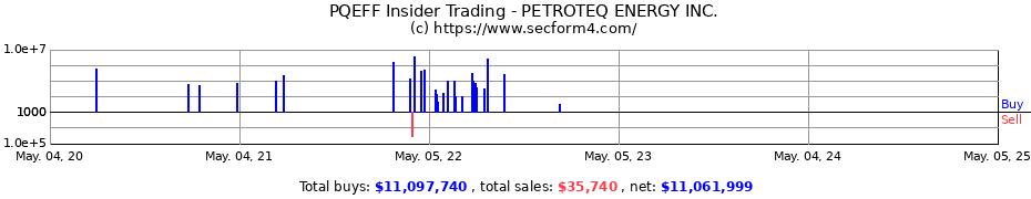 Insider Trading Transactions for PETROTEQ ENERGY INC.