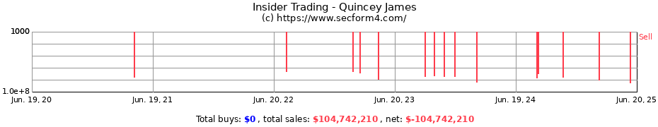 Insider Trading Transactions for Quincey James