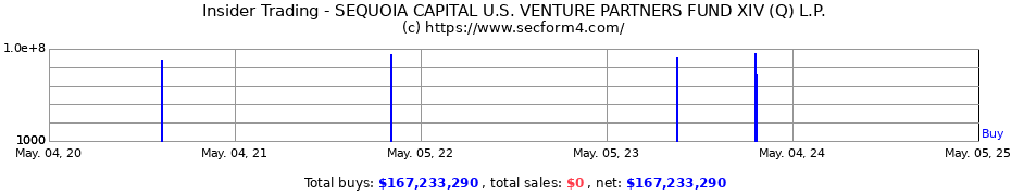 Insider Trading Transactions for SEQUOIA CAPITAL U.S. VENTURE PARTNERS FUND XIV (Q) L.P.
