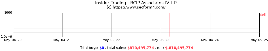 Insider Trading Transactions for BCIP Associates IV L.P.