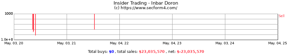 Insider Trading Transactions for Inbar Doron