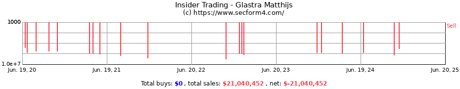 Insider Trading Transactions for Glastra Matthijs