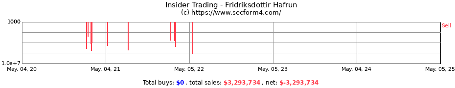 Insider Trading Transactions for Fridriksdottir Hafrun