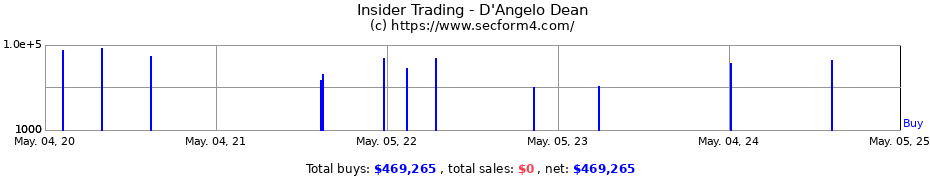 Insider Trading Transactions for D'Angelo Dean