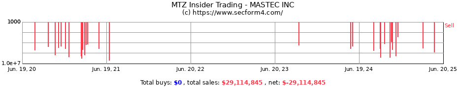 Insider Trading Transactions for MASTEC INC
