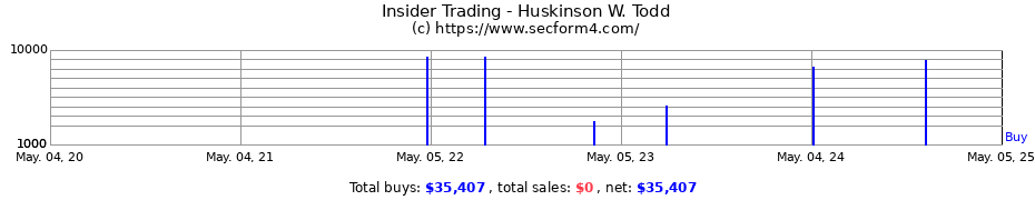 Insider Trading Transactions for Huskinson W. Todd