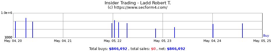 Insider Trading Transactions for Ladd Robert T.