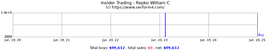 Insider Trading Transactions for Repko William C