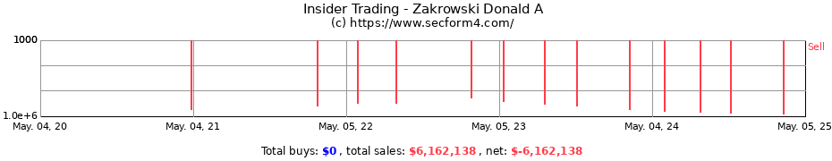 Insider Trading Transactions for Zakrowski Donald A
