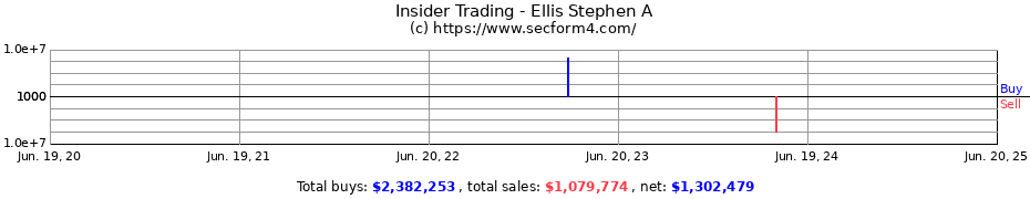 Insider Trading Transactions for Ellis Stephen A