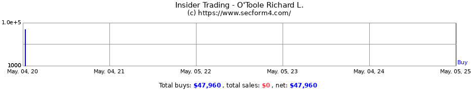 Insider Trading Transactions for O'Toole Richard L.