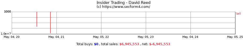 Insider Trading Transactions for David Reed