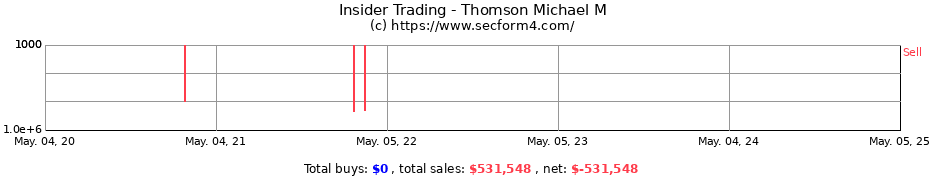 Insider Trading Transactions for Thomson Michael M