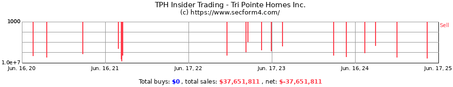 Insider Trading Transactions for Tri Pointe Homes Inc.