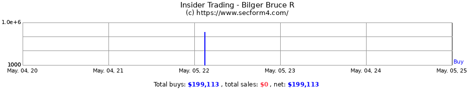 Insider Trading Transactions for Bilger Bruce R