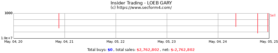 Insider Trading Transactions for LOEB GARY