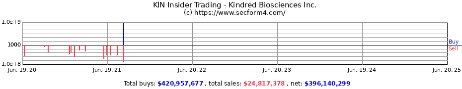 Insider Trading Transactions for Kindred Biosciences Inc.