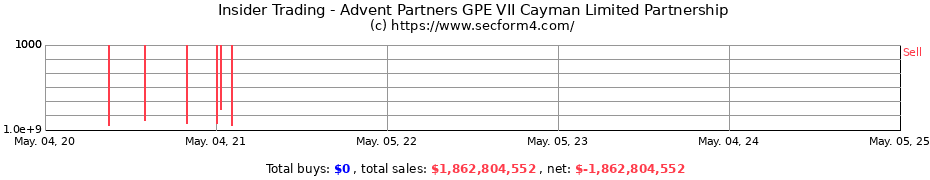 Insider Trading Transactions for Advent Partners GPE VII Cayman Limited Partnership