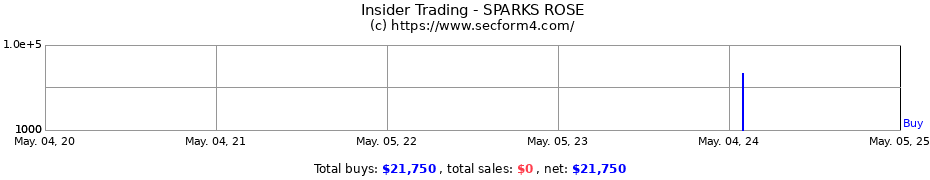 Insider Trading Transactions for SPARKS ROSE