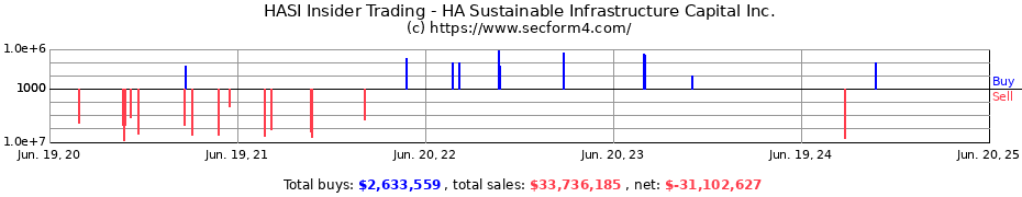 Insider Trading Transactions for HA Sustainable Infrastructure Capital Inc.