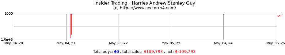 Insider Trading Transactions for Harries Andrew Stanley Guy