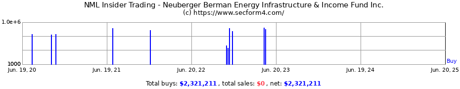 Insider Trading Transactions for Neuberger Berman Energy Infrastructure & Income Fund Inc.