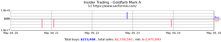 Insider Trading Transactions for Goldfarb Mark A