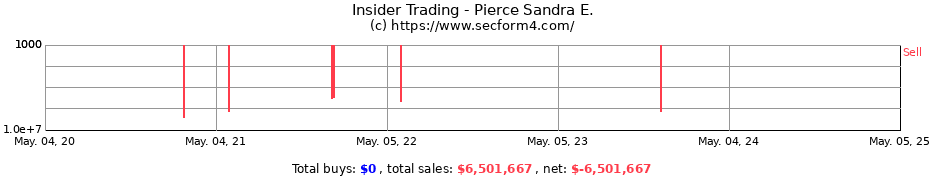 Insider Trading Transactions for Pierce Sandra E.