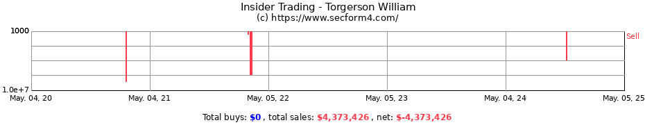 Insider Trading Transactions for Torgerson William
