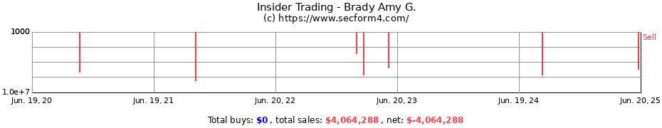 Insider Trading Transactions for Brady Amy G.