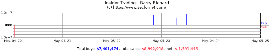 Insider Trading Transactions for Barry Richard