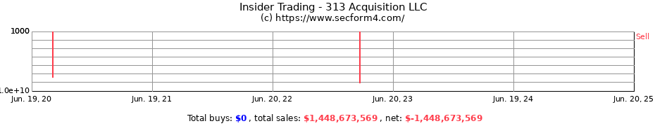 Insider Trading Transactions for 313 Acquisition LLC