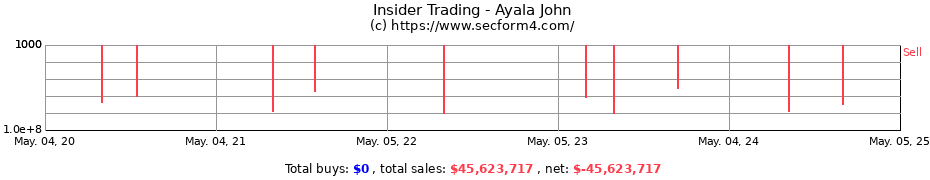 Insider Trading Transactions for Ayala John