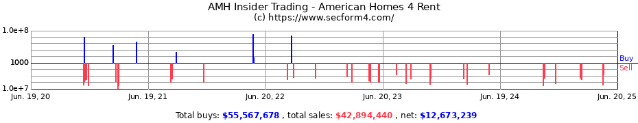 Insider Trading Transactions for American Homes 4 Rent