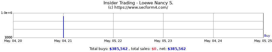 Insider Trading Transactions for Loewe Nancy S.