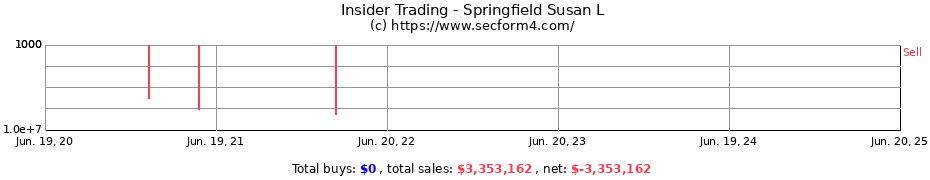 Insider Trading Transactions for Springfield Susan L
