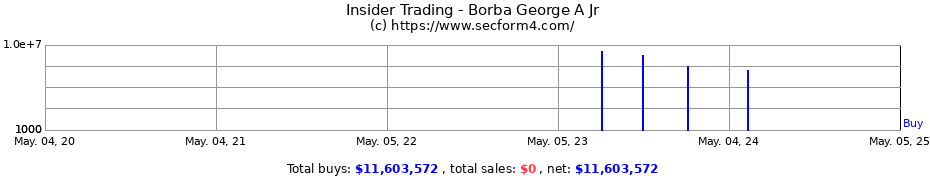 Insider Trading Transactions for Borba George A Jr