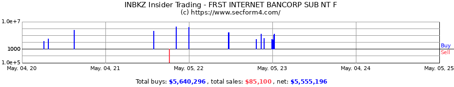 Insider Trading Transactions for FRST INTERNET BANCORP SUB NT F