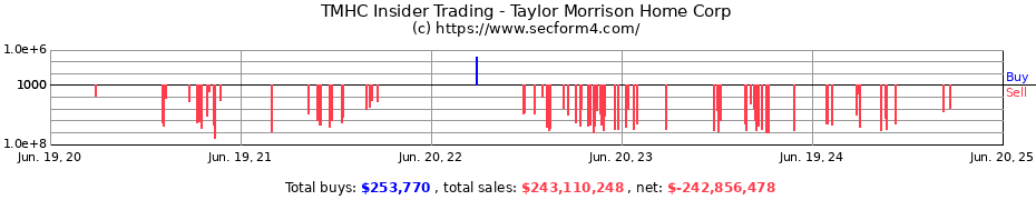 Insider Trading Transactions for Taylor Morrison Home Corp
