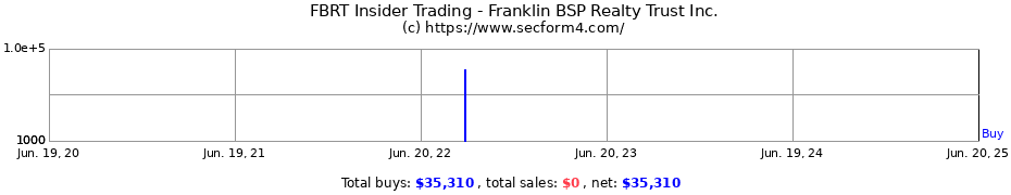 Insider Trading Transactions for Franklin BSP Realty Trust Inc.