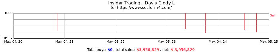 Insider Trading Transactions for Davis Cindy L