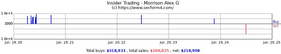 Insider Trading Transactions for Morrison Alex G