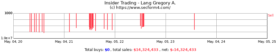 Insider Trading Transactions for Lang Gregory A.